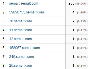Semalt.com Google Analytics Referral Traffic Table