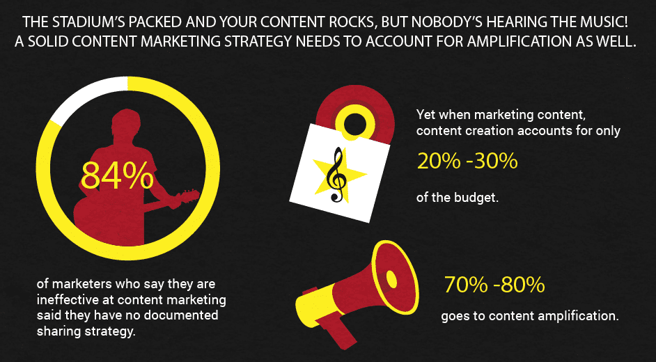 How to amplify your content