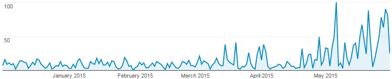 google-analytics-direct-traffic-spike