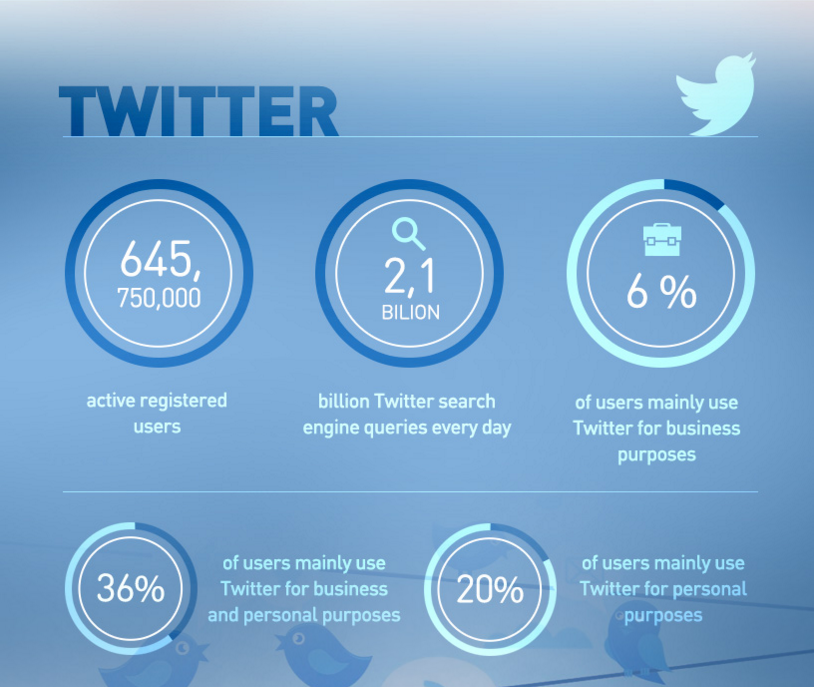 Image of Social Media platform,Twitter's statistics