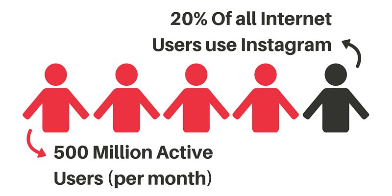 Instagram-statistics