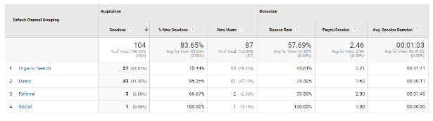 How Google Analytics can help your Marketing Strategy