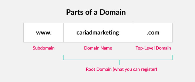 parts-of-a-domain